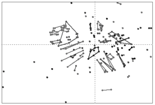 A plot of software failures using K-Means clustering, with lines drawn to delimit some of the clusters.